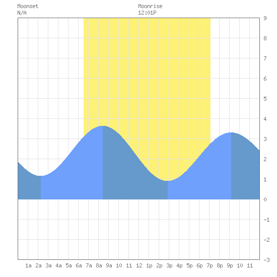 Ailinglapalap Atoll tide chart for Saturday, July 13, 2024