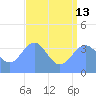 Ailinglapalap Atoll tide chart for Saturday, July 13, 2024