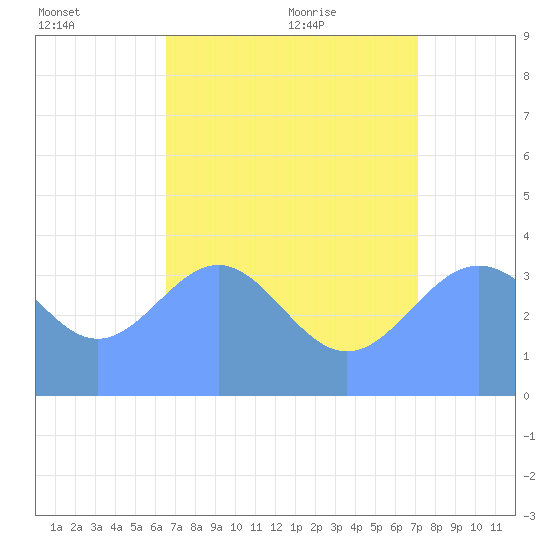 Ailinglapalap Atoll tide chart for Sunday, July 14, 2024