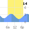 Ailinglapalap Atoll tide chart for Sunday, July 14, 2024