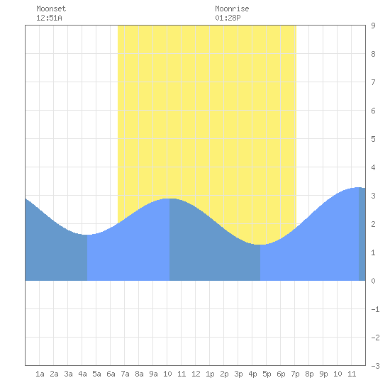 Ailinglapalap Atoll tide chart for Monday, July 15, 2024