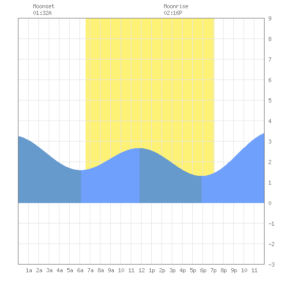 Ailinglapalap Atoll tide chart for Tuesday, July 16, 2024