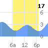 Ailinglapalap Atoll tide chart for Wednesday, July 17, 2024