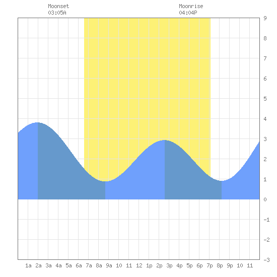 Ailinglapalap Atoll tide chart for Thursday, July 18, 2024