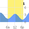Ailinglapalap Atoll tide chart for Monday, July 1, 2024