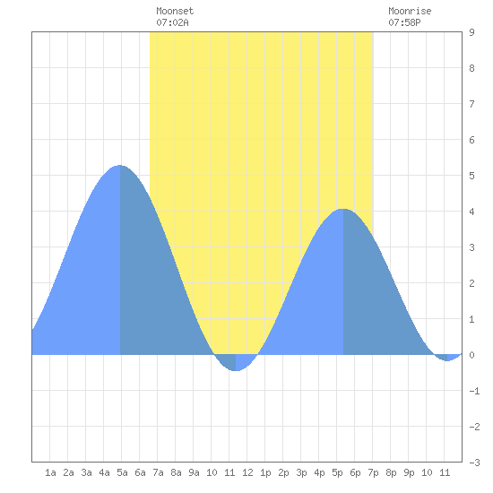 Ailinglapalap Atoll tide chart for Monday, July 22, 2024