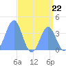 Ailinglapalap Atoll tide chart for Monday, July 22, 2024