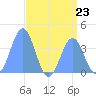 Ailinglapalap Atoll tide chart for Tuesday, July 23, 2024