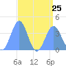 Ailinglapalap Atoll tide chart for Thursday, July 25, 2024