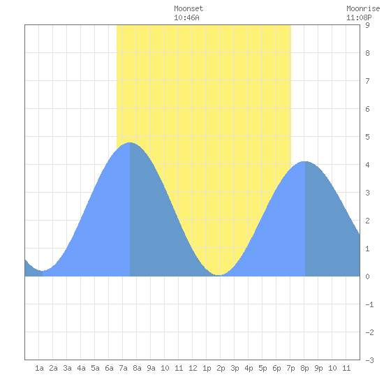 Ailinglapalap Atoll tide chart for Friday, July 26, 2024