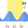 Ailinglapalap Atoll tide chart for Saturday, July 27, 2024