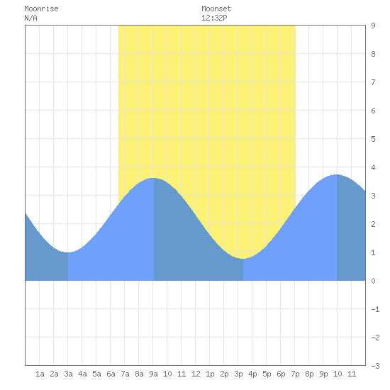Ailinglapalap Atoll tide chart for Sunday, July 28, 2024