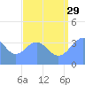 Ailinglapalap Atoll tide chart for Monday, July 29, 2024