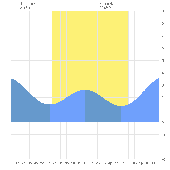 Ailinglapalap Atoll tide chart for Tuesday, July 30, 2024