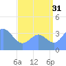 Ailinglapalap Atoll tide chart for Wednesday, July 31, 2024