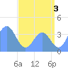 Ailinglapalap Atoll tide chart for Wednesday, July 3, 2024