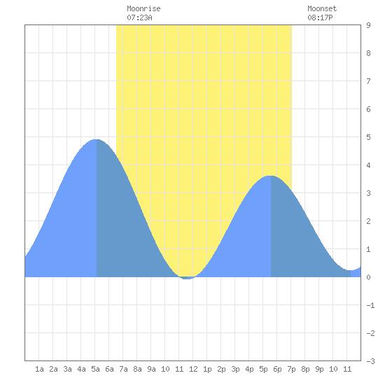 Ailinglapalap Atoll tide chart for Sunday, July 7, 2024