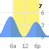 Ailinglapalap Atoll tide chart for Sunday, July 7, 2024