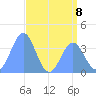 Ailinglapalap Atoll tide chart for Monday, July 8, 2024