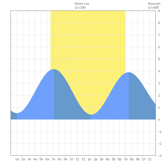 Ailinglapalap Atoll tide chart for Saturday, August 10, 2024