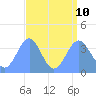 Ailinglapalap Atoll tide chart for Saturday, August 10, 2024
