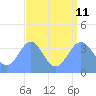 Ailinglapalap Atoll tide chart for Sunday, August 11, 2024
