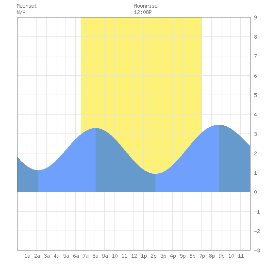 Ailinglapalap Atoll tide chart for Monday, August 12, 2024