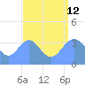 Ailinglapalap Atoll tide chart for Monday, August 12, 2024