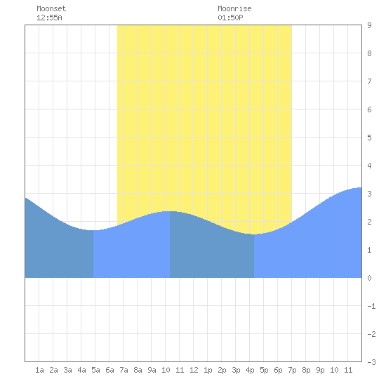 Ailinglapalap Atoll tide chart for Wednesday, August 14, 2024