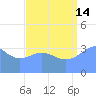 Ailinglapalap Atoll tide chart for Wednesday, August 14, 2024
