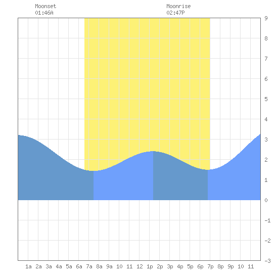 Ailinglapalap Atoll tide chart for Thursday, August 15, 2024