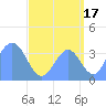 Ailinglapalap Atoll tide chart for Saturday, August 17, 2024