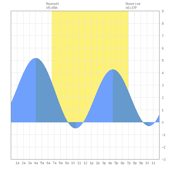 Ailinglapalap Atoll tide chart for Monday, August 19, 2024