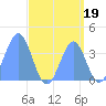 Ailinglapalap Atoll tide chart for Monday, August 19, 2024