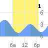 Ailinglapalap Atoll tide chart for Thursday, August 1, 2024