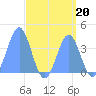 Ailinglapalap Atoll tide chart for Tuesday, August 20, 2024