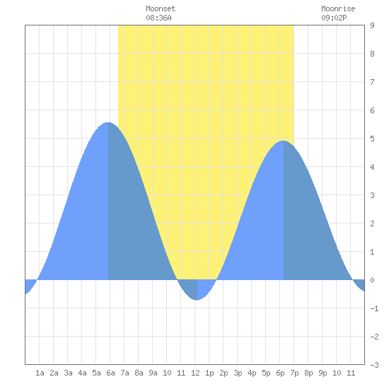 Ailinglapalap Atoll tide chart for Thursday, August 22, 2024