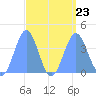 Ailinglapalap Atoll tide chart for Friday, August 23, 2024