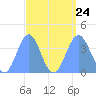 Ailinglapalap Atoll tide chart for Saturday, August 24, 2024