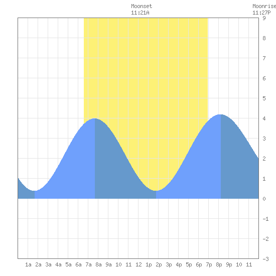 Ailinglapalap Atoll tide chart for Sunday, August 25, 2024