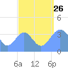 Ailinglapalap Atoll tide chart for Monday, August 26, 2024