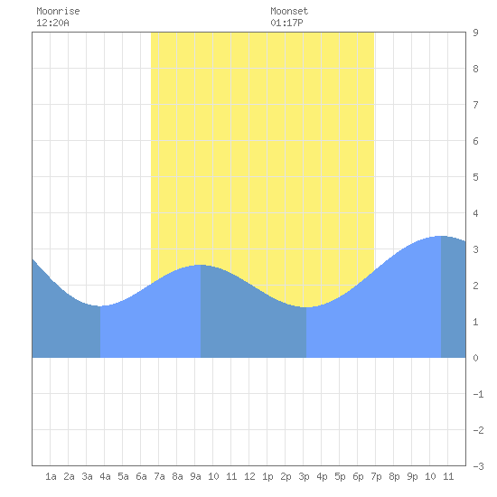 Ailinglapalap Atoll tide chart for Tuesday, August 27, 2024