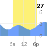 Ailinglapalap Atoll tide chart for Tuesday, August 27, 2024