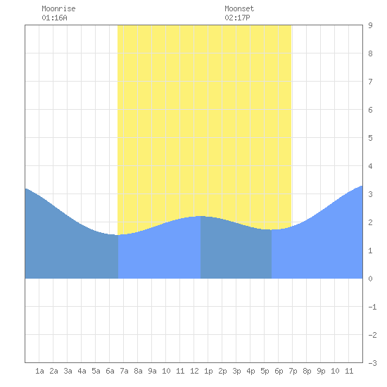 Ailinglapalap Atoll tide chart for Wednesday, August 28, 2024