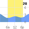 Ailinglapalap Atoll tide chart for Wednesday, August 28, 2024