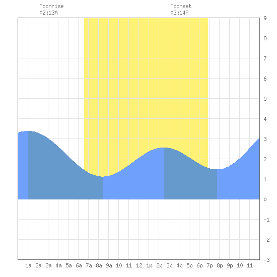 Ailinglapalap Atoll tide chart for Thursday, August 29, 2024