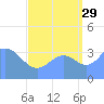 Ailinglapalap Atoll tide chart for Thursday, August 29, 2024