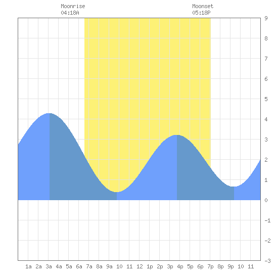 Ailinglapalap Atoll tide chart for Friday, August 2, 2024