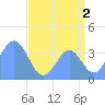 Ailinglapalap Atoll tide chart for Friday, August 2, 2024
