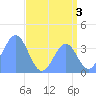 Ailinglapalap Atoll tide chart for Saturday, August 3, 2024